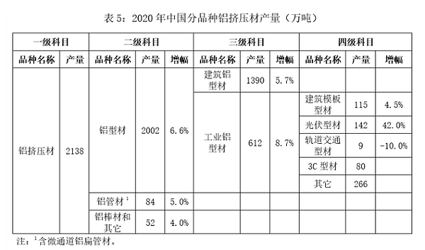2020年中国挤压材产量表