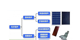太阳能封装边框的分类