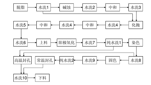 铝制品小氧化流程图