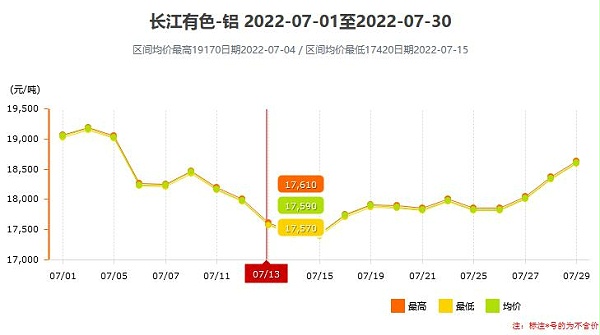 7月铝价涨跌图