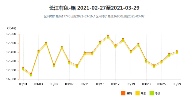 2021年3月铝锭价