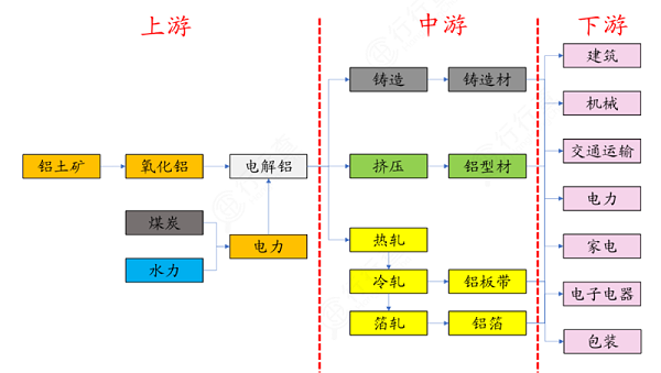 铝产业链