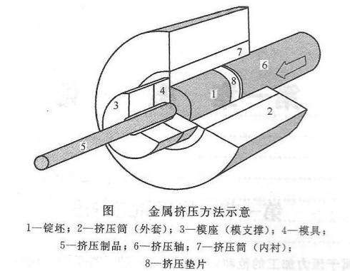 铝型材挤压图示