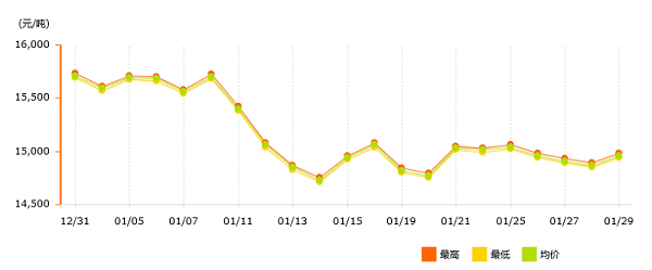 2021年铝锭价