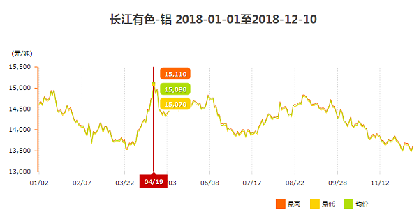 2018你按铝锭价走势图