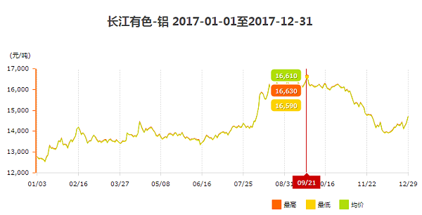 2017年铝锭价格走势图