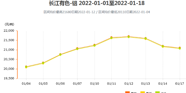 2022年铝价