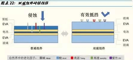 普通边框与双玻边框的区别