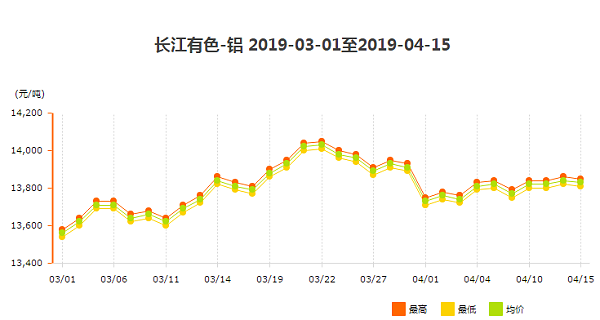 3、4月份铝锭价走势图