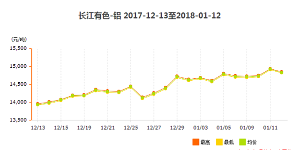 2018年1月铝价走势图