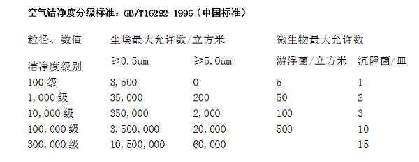 空气洁净度标准