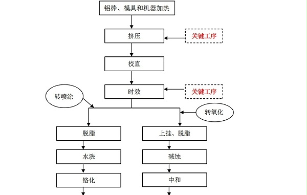 铝型材加工流程图