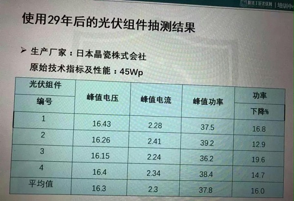 使用29年的组件衰减情况