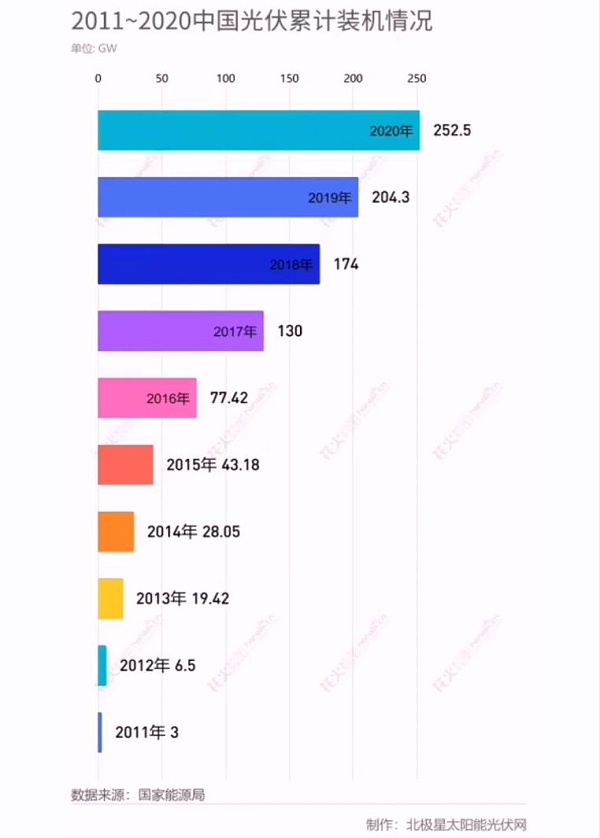 10年光伏装机情况