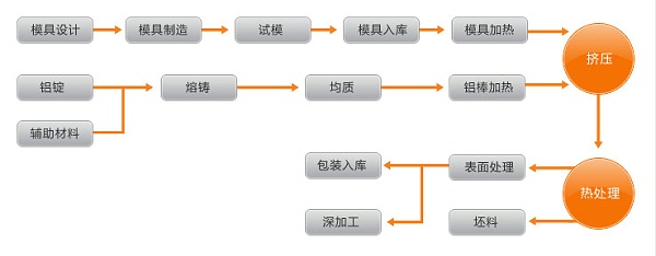 铝型材加工流程图