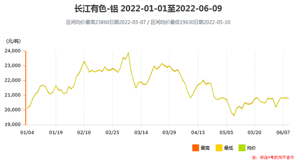 2022上半年铝锭价