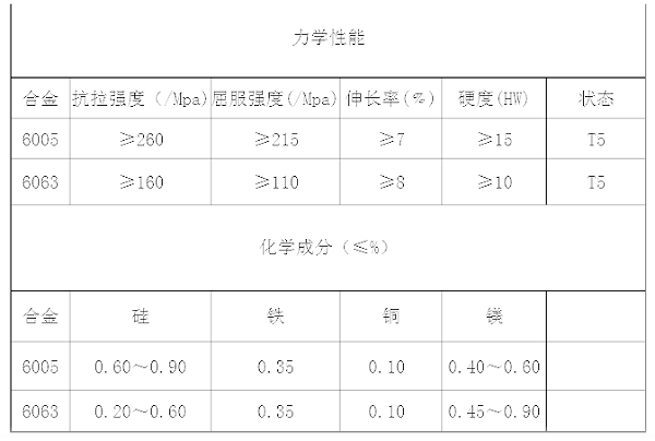 6063与6005的性能对比